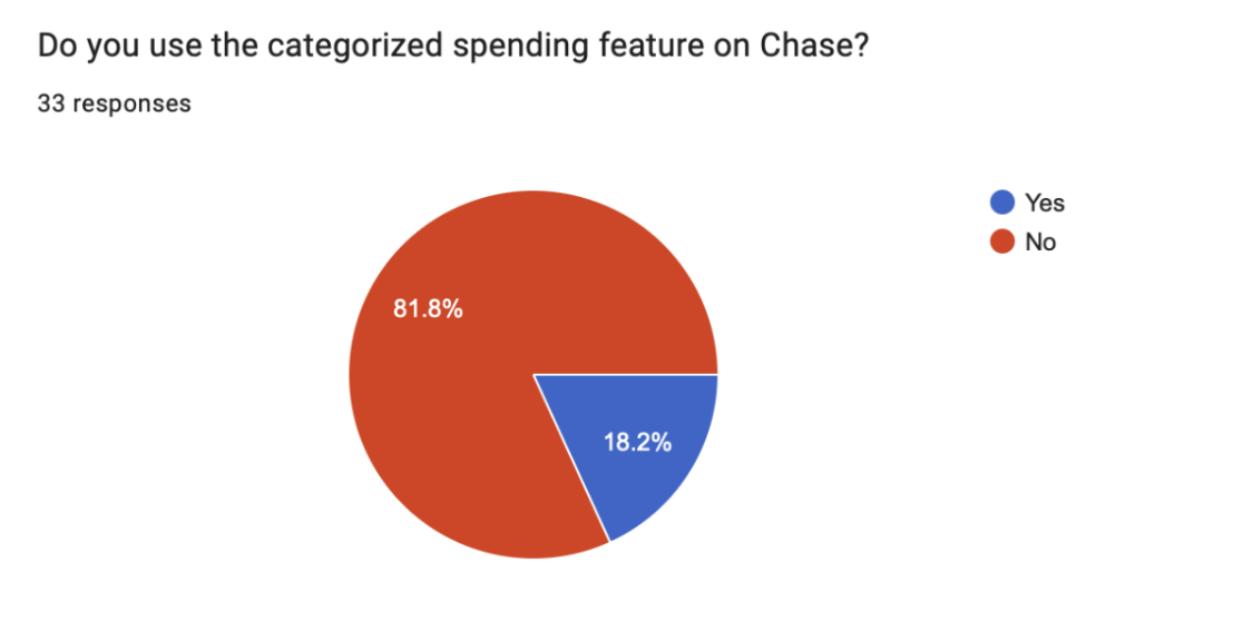Survey results: feature usage pie charts