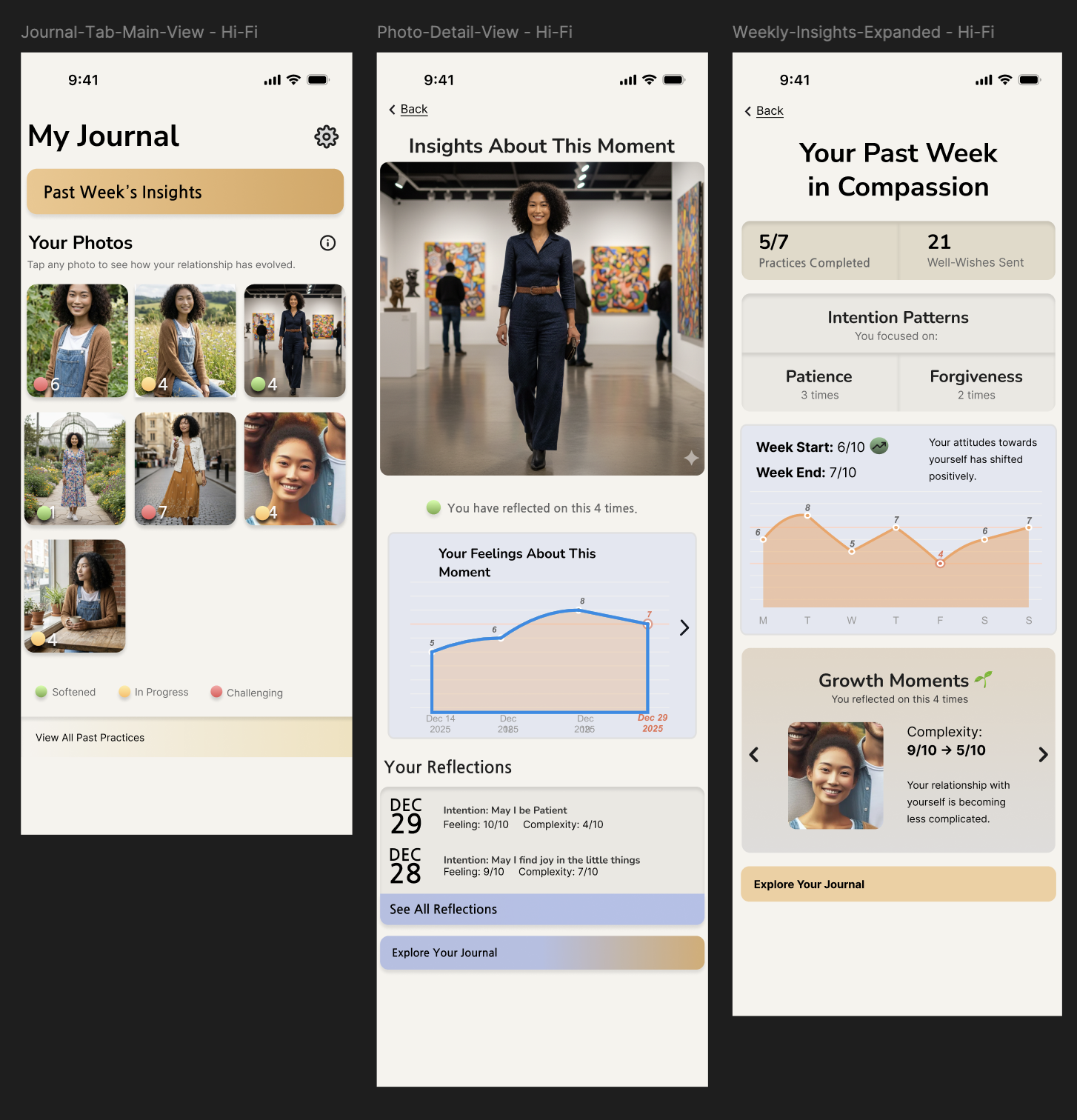 Three-panel data suite showing journal, weekly compassion insights, and photo growth gallery
