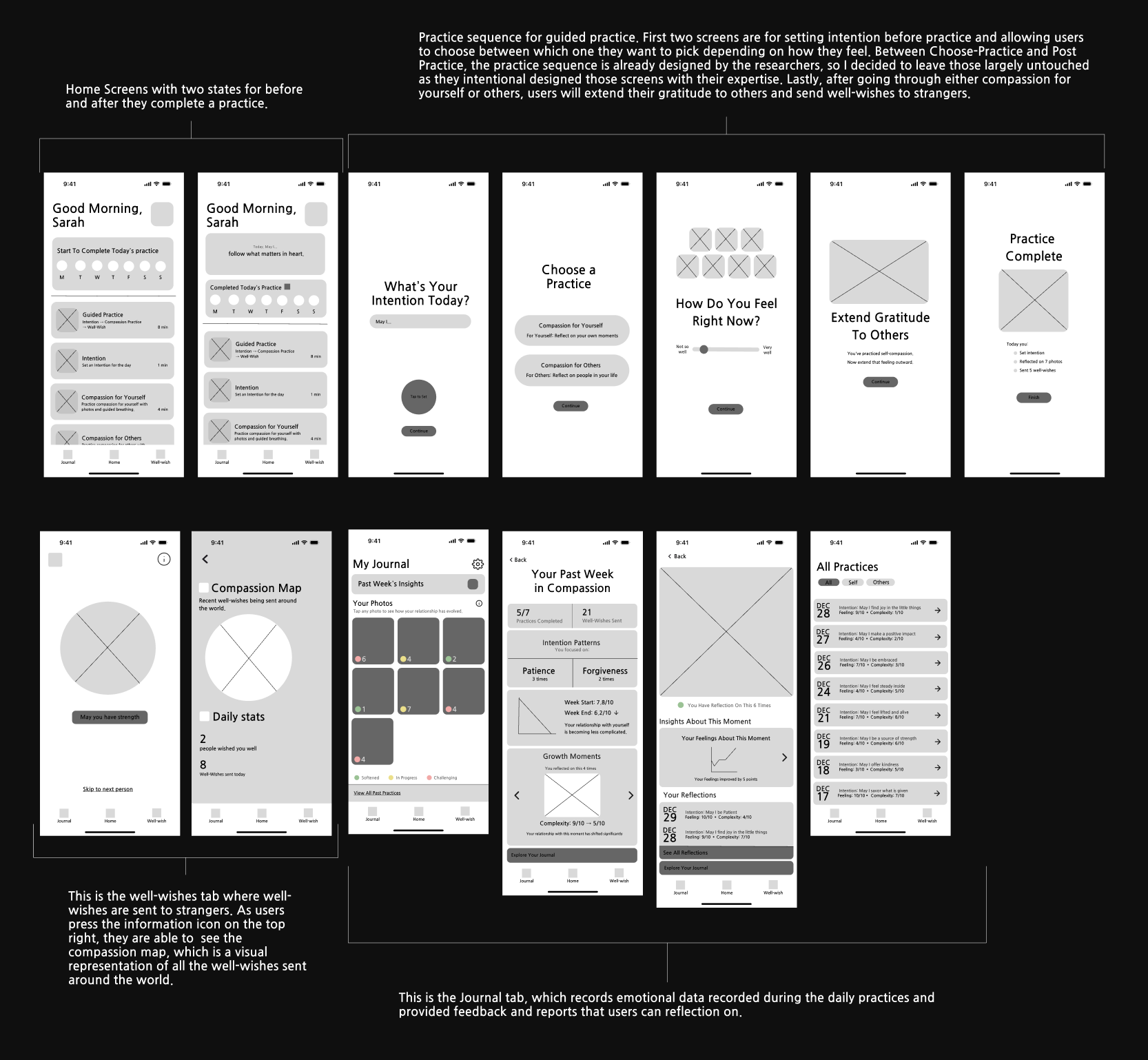 Wireframe screens showing home, practice sequence, journal, and compassion map flows
