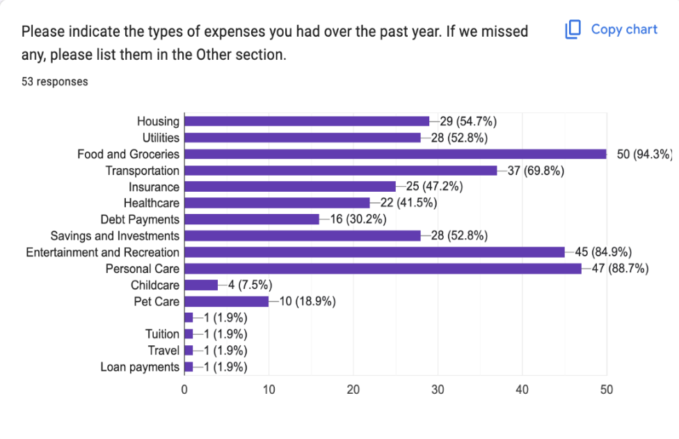 Survey results: expense types and budgeting tools